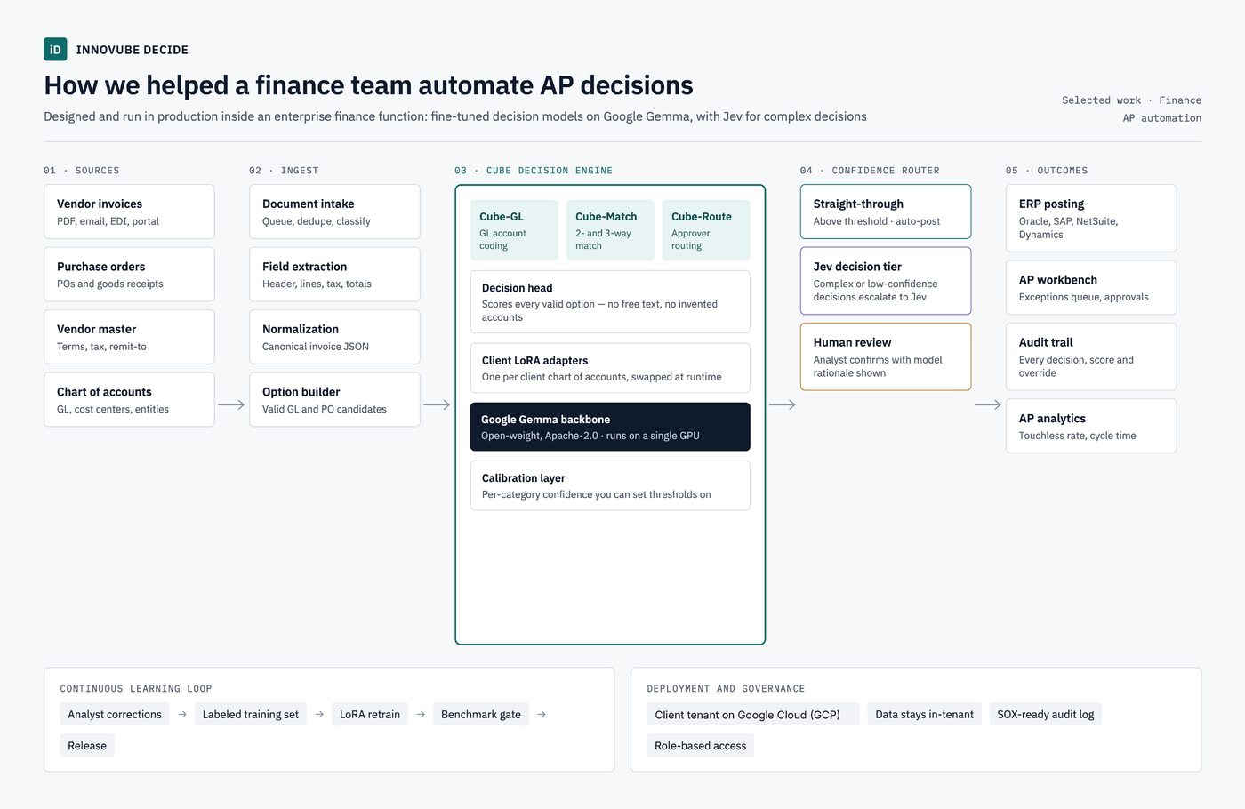 Architecture of the AP decision system: sources, ingest, Cube decision engine on Google Gemma, confidence router, and outcomes, with a continuous learning loop and in tenant deployment